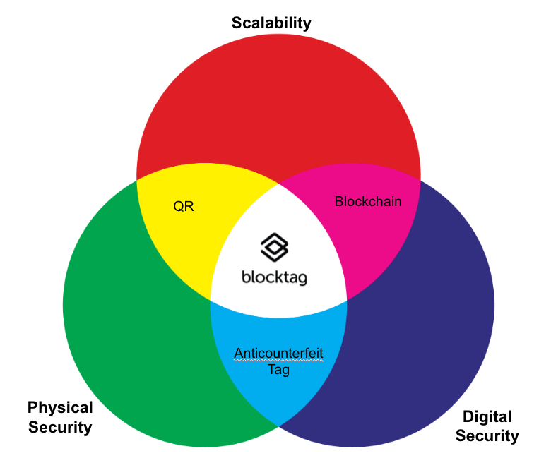 Blocktag: Blockchain Tagging